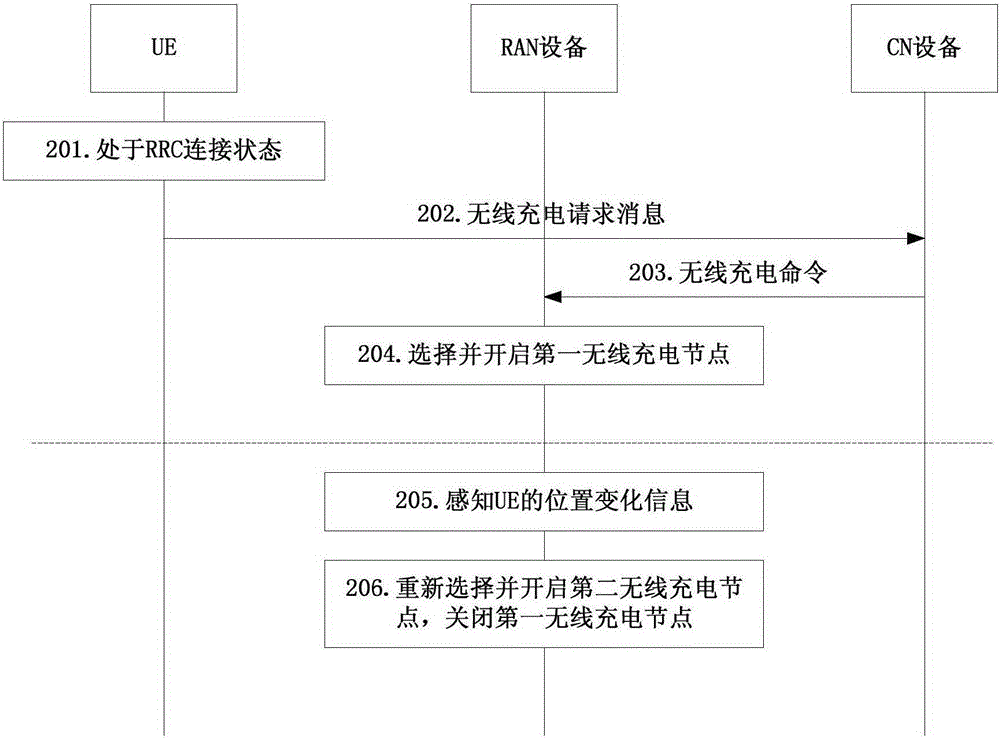 Method and device for controlling UE wireless charging and RAN equipment