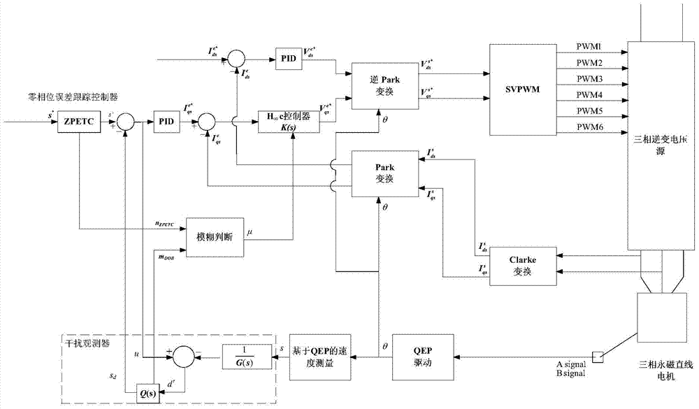 A kind of permanent magnet linear motor control method