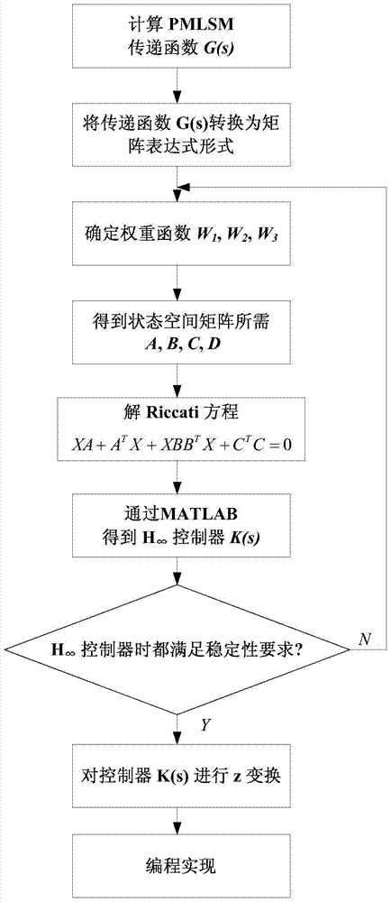 A kind of permanent magnet linear motor control method