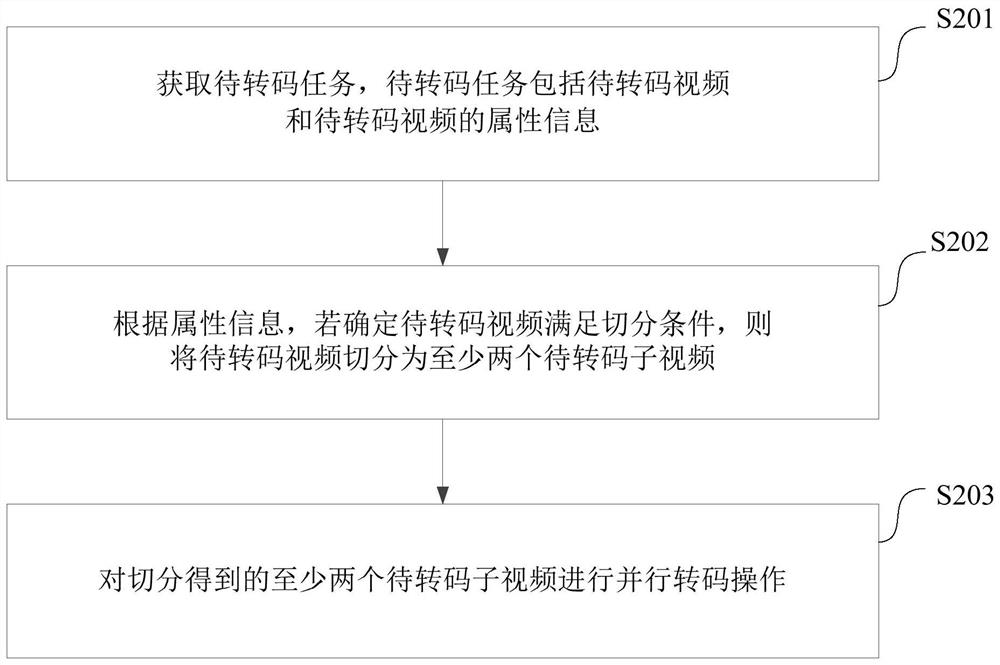 Video transcoding method and device, computer equipment and storage medium