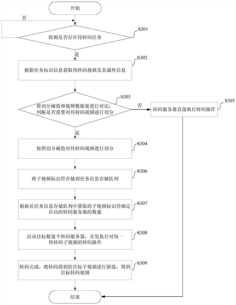 Video transcoding method and device, computer equipment and storage medium