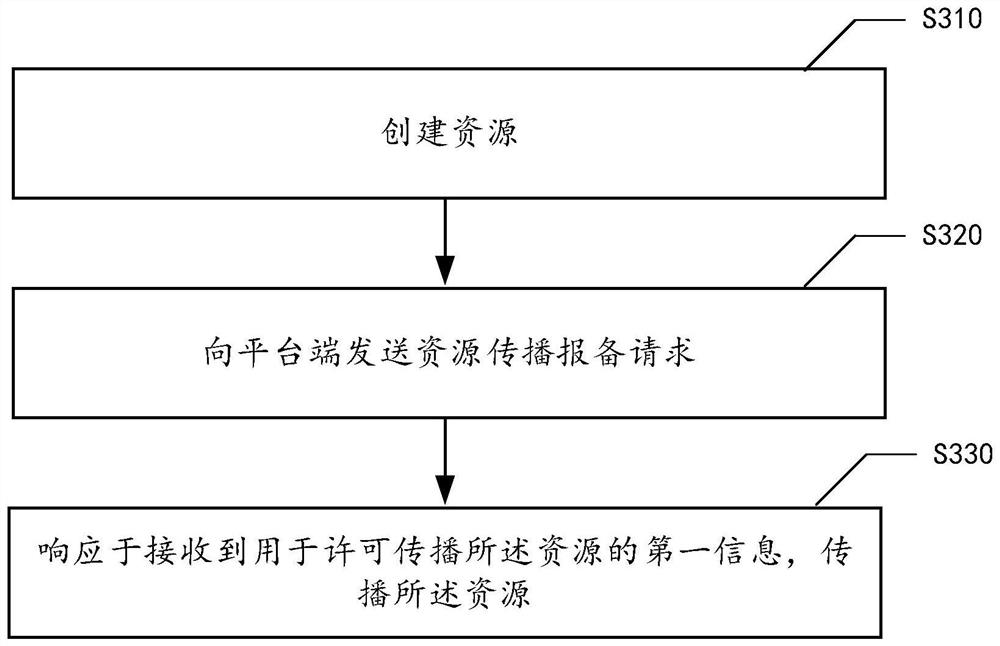 Resource management method, resource propagation method, device, system, equipment and medium