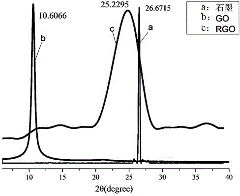 Method for reduction of graphene oxide by metal/tea polyphenol as reducing agent