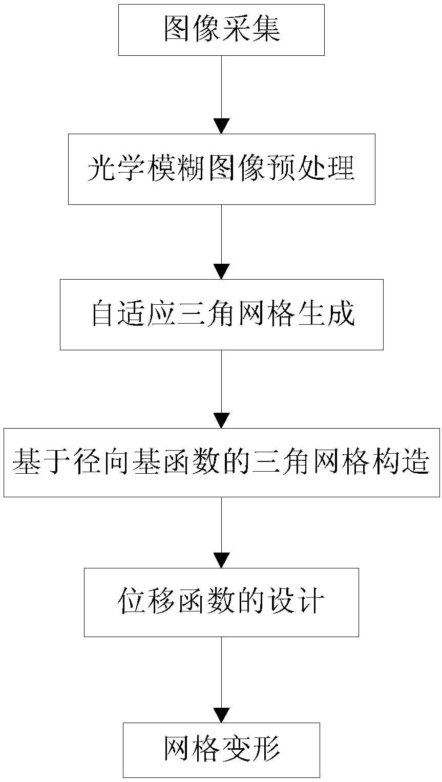 A face image deblurring method based on adaptive mesh deformation