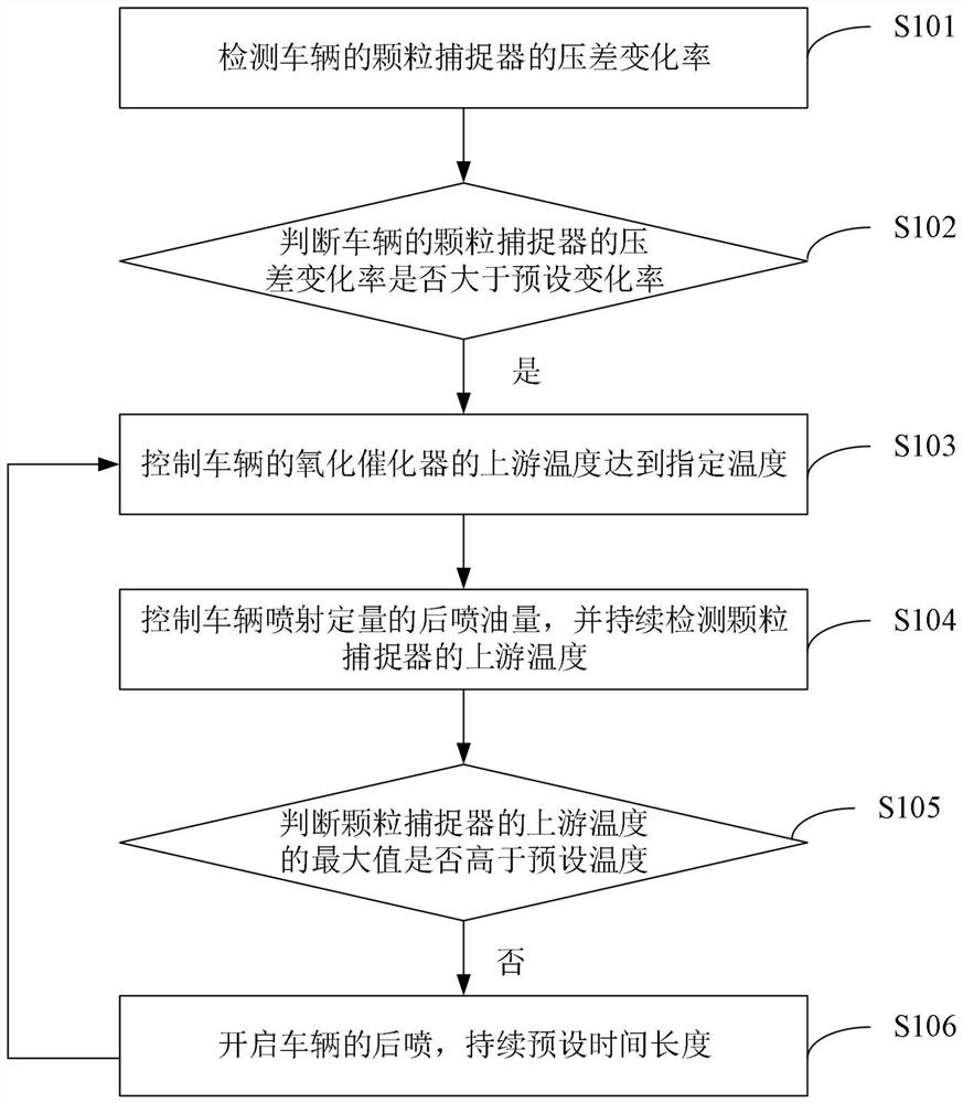 Catalyst sulfur poisoning treatment method and device, electronic equipment and storage medium