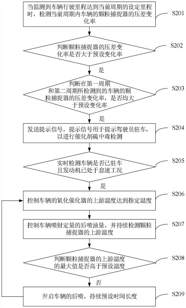 Catalyst sulfur poisoning treatment method and device, electronic equipment and storage medium