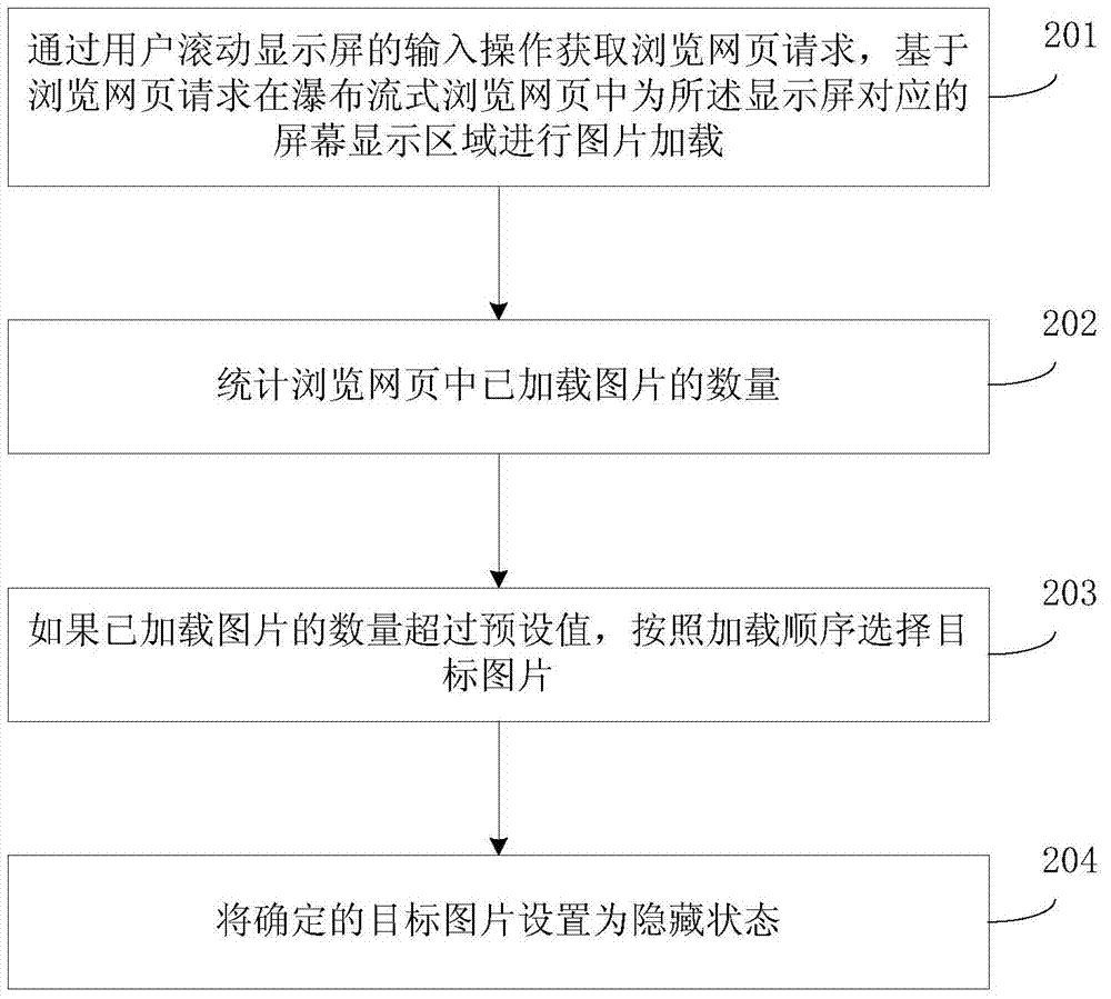 Method and device for dynamic rendering of waterfall-type picture