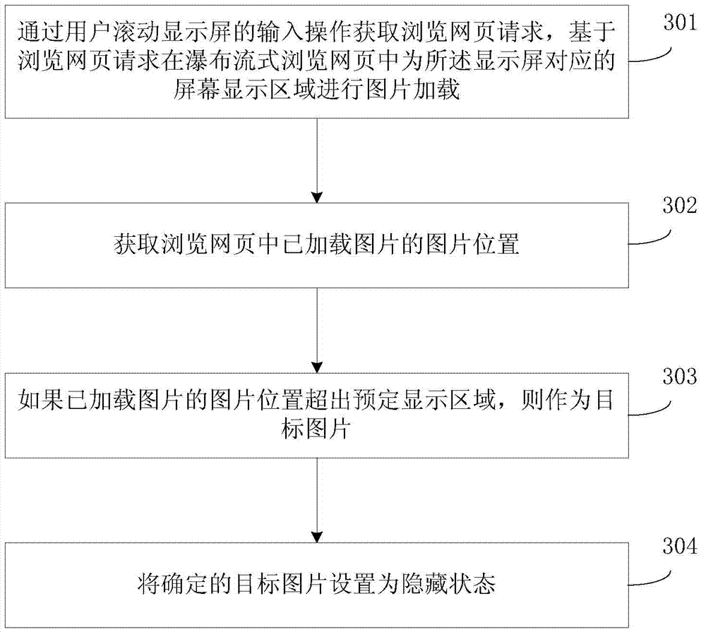 Method and device for dynamic rendering of waterfall-type picture