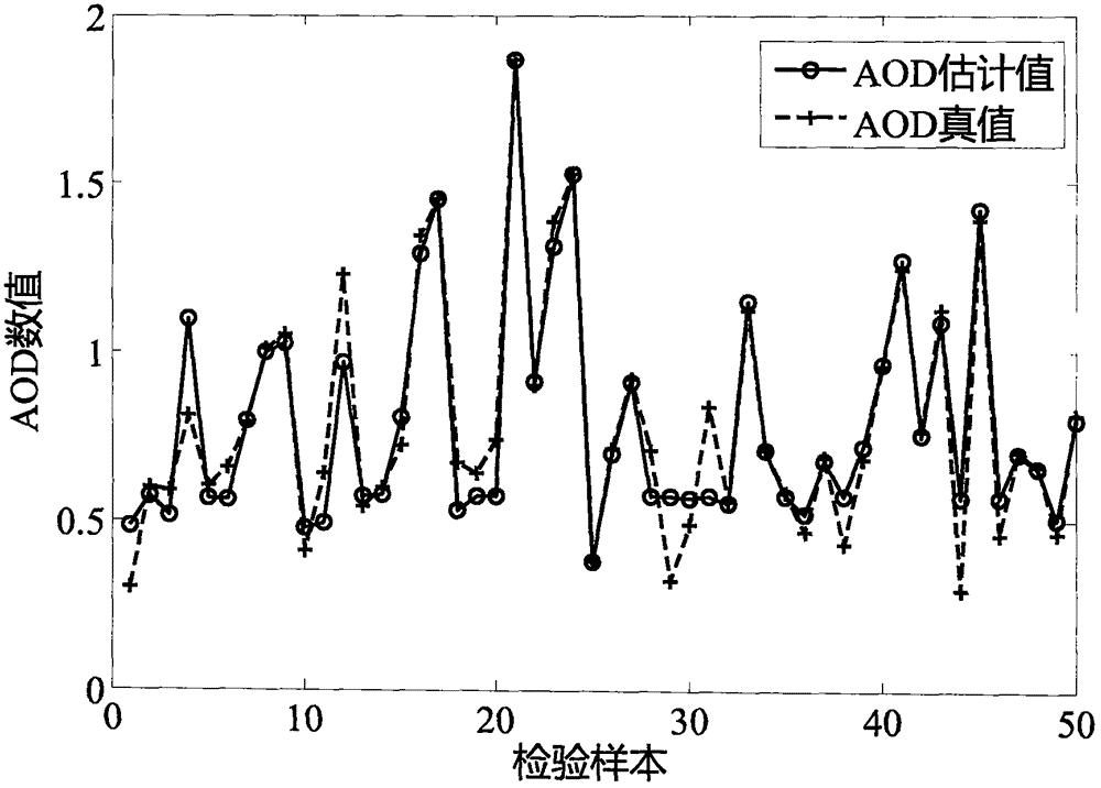 Multi-factor fitting model-based atmospheric aerosol optical depth estimation method