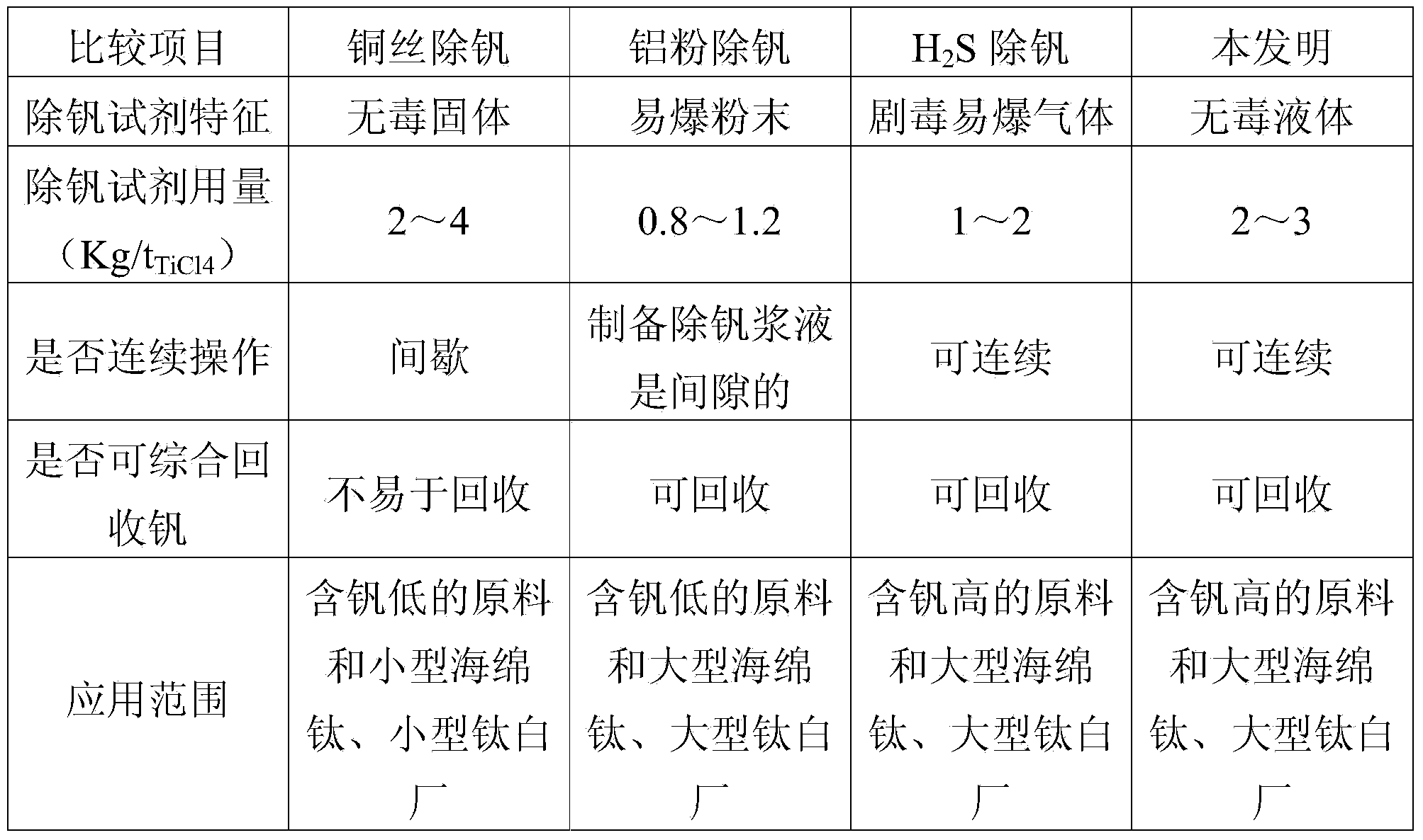 Coarse titanium tetrachloride vanadium removal device and method