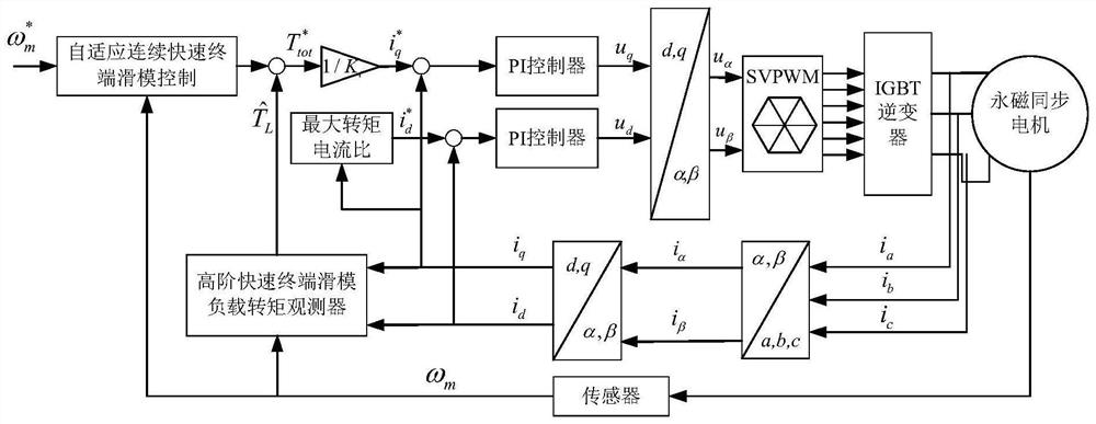 Adaptive Continuous Sliding Mode Control Method for Permanent Magnet Synchronous Motor Based on Torque Observation