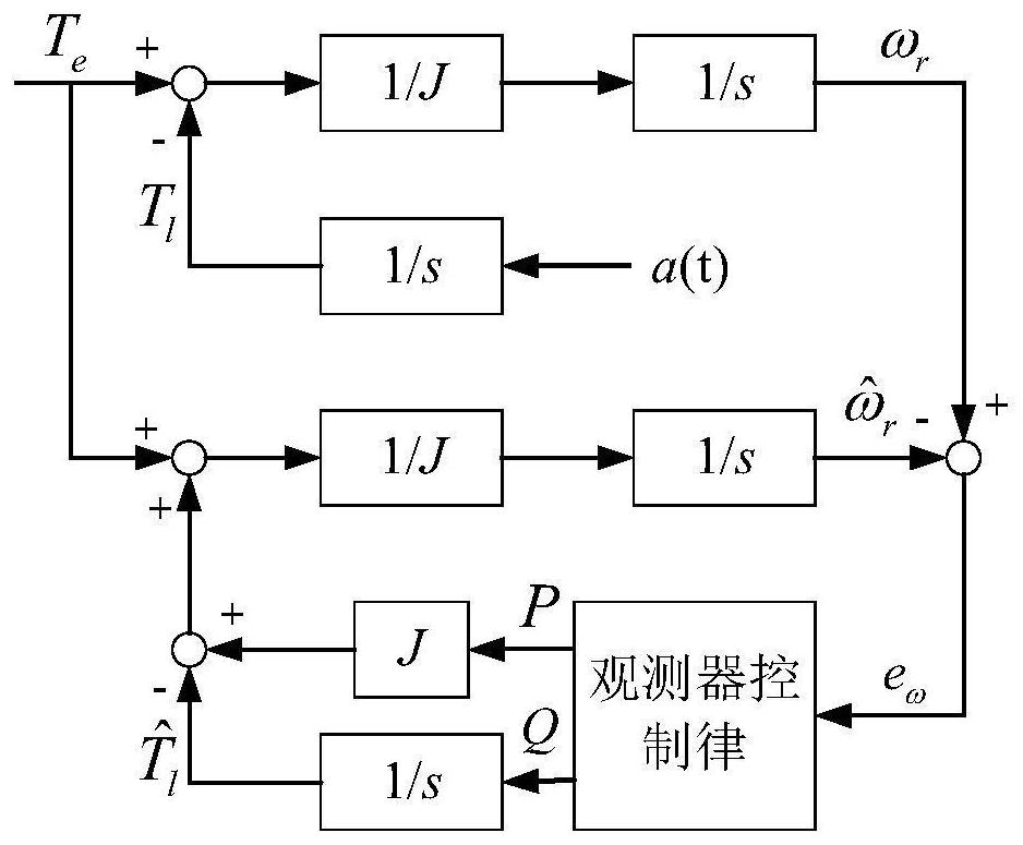 Adaptive Continuous Sliding Mode Control Method for Permanent Magnet Synchronous Motor Based on Torque Observation