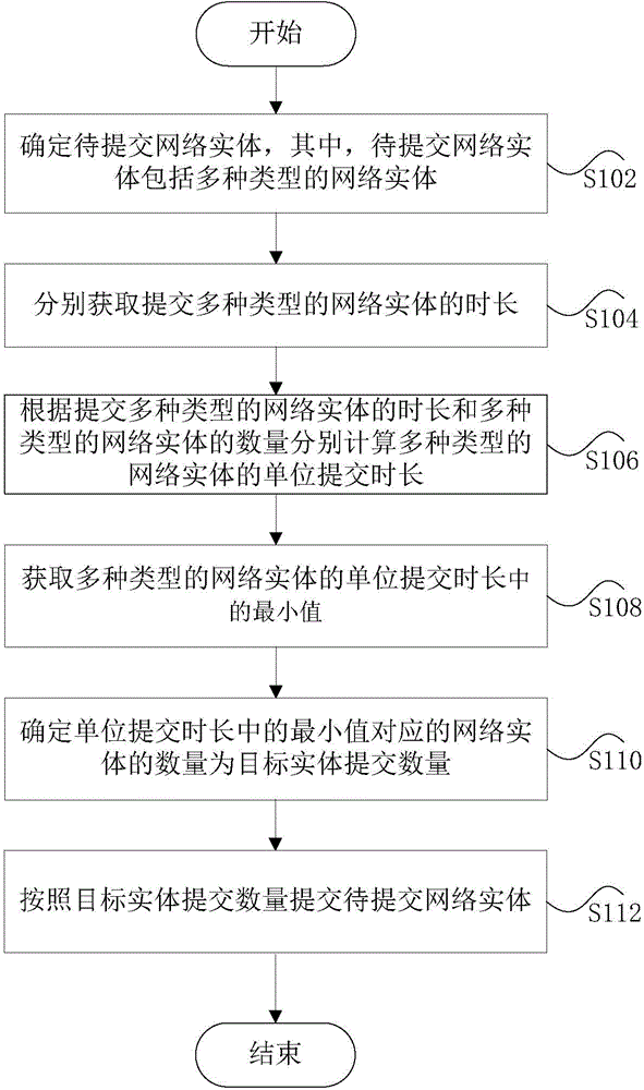 Method and device for submitting network entities