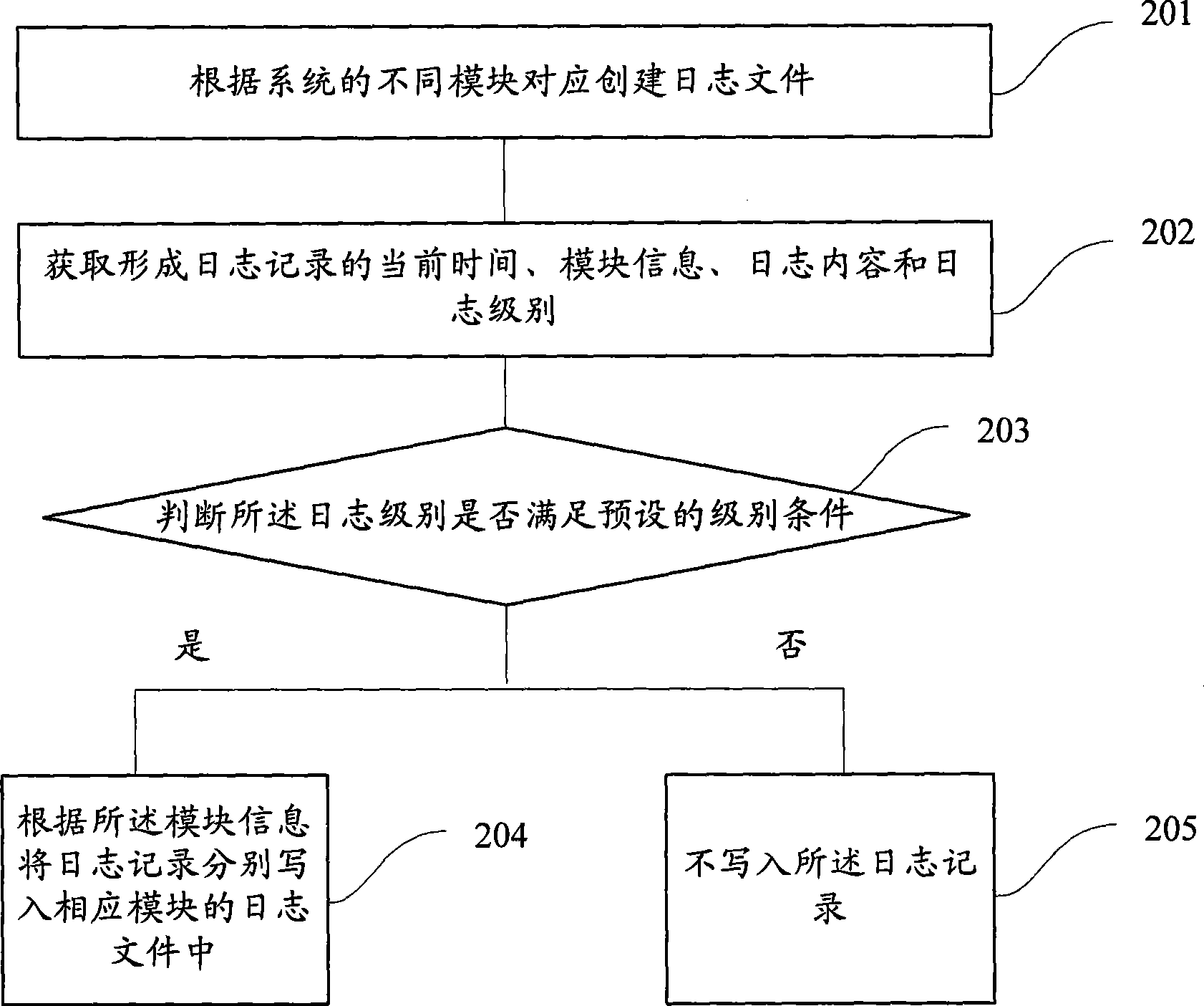 Log recording method and device