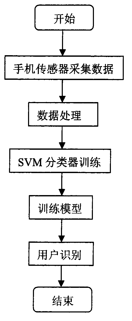 Method of using SVM classifier to identify handset users