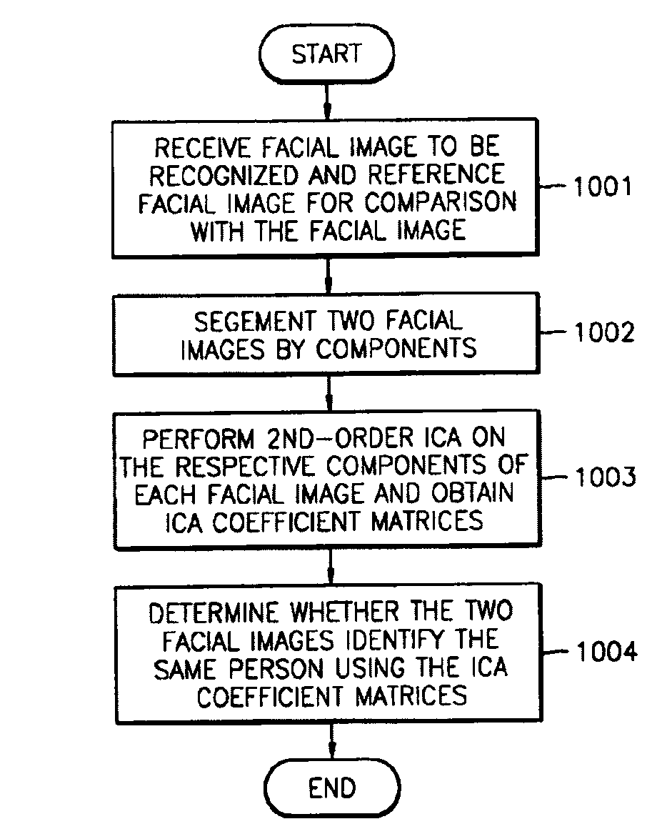 Method and apparatus of recognizing face using component-based 2nd-order principal component analysis (PCA)/independent component analysis (ICA)