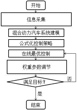 Energy saving predictive control method for hybrid electric vehicles based on distributed control