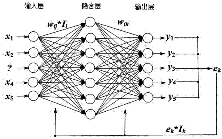 Bearing fault diagnosis method capable of recovering missing data of back propagation neural network estimation values