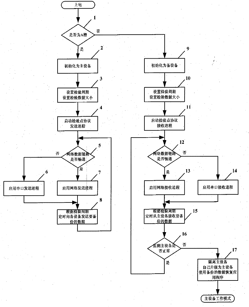 Compact integrated redundancy controller and control method thereof