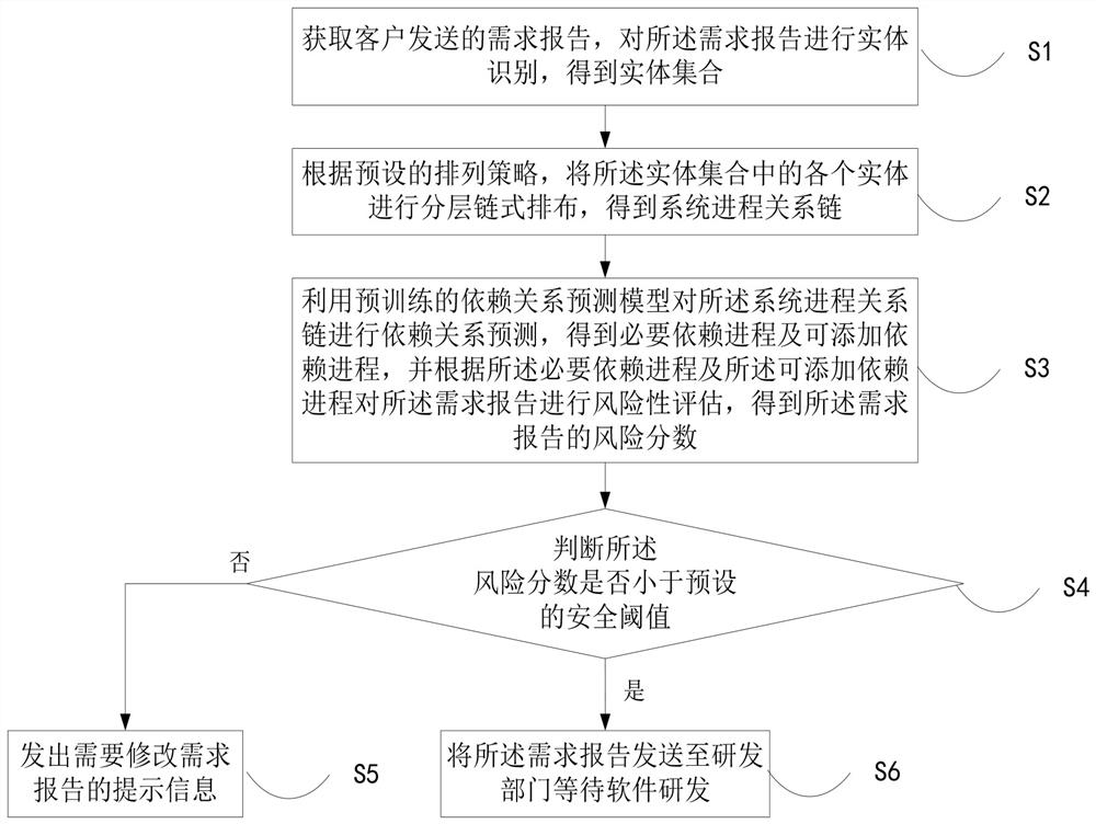 Commercial software development method, device, equipment and medium based on requirement analysis