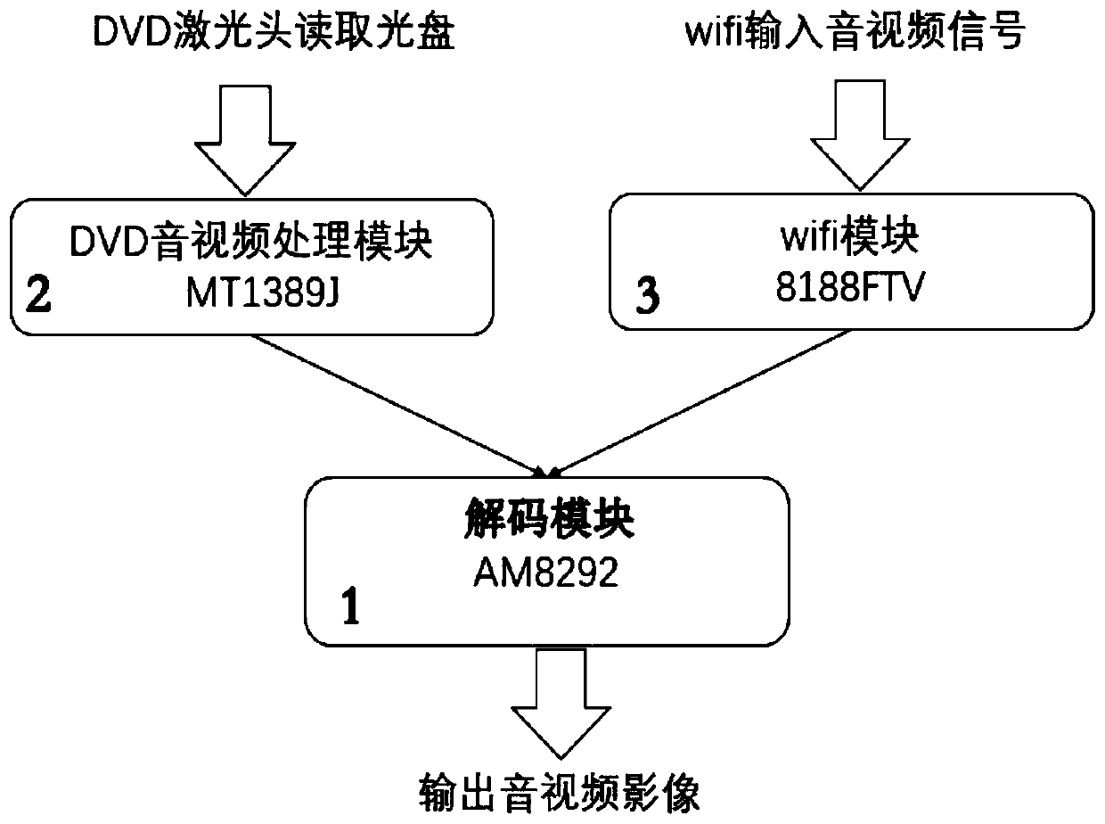 Same-screen DVD player