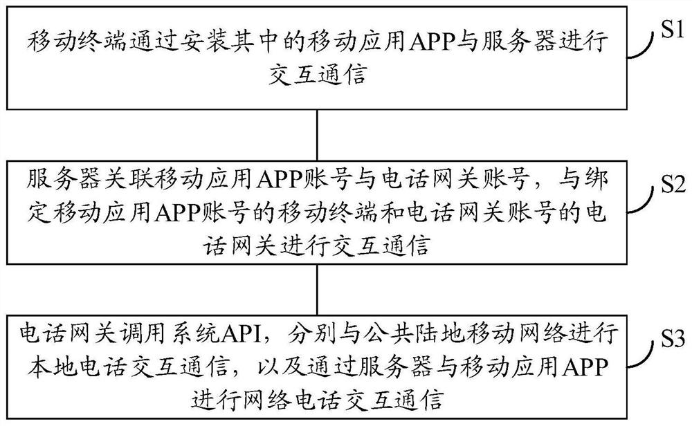 A method, system and telephone gateway for mutual communication between network telephone and local telephone