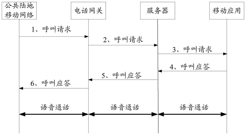 A method, system and telephone gateway for mutual communication between network telephone and local telephone