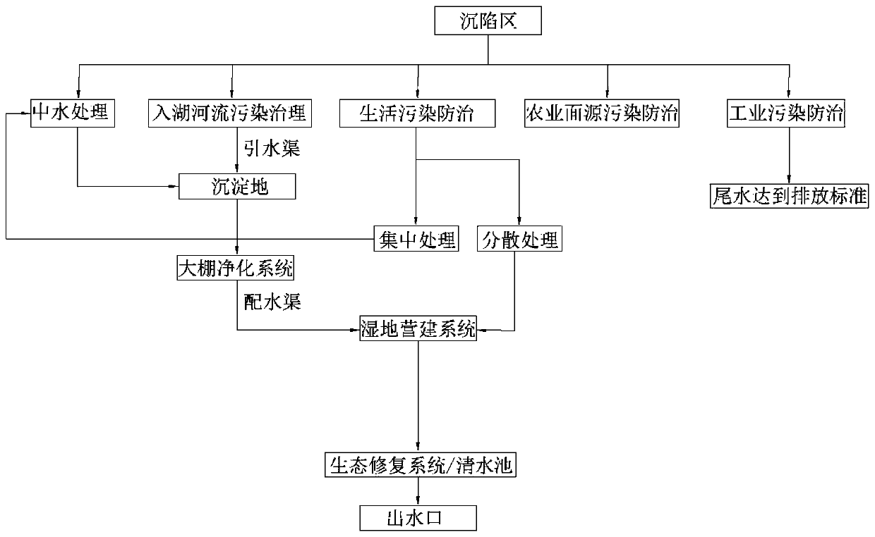 Coal mining subsidence area treatment method and water pollution control system