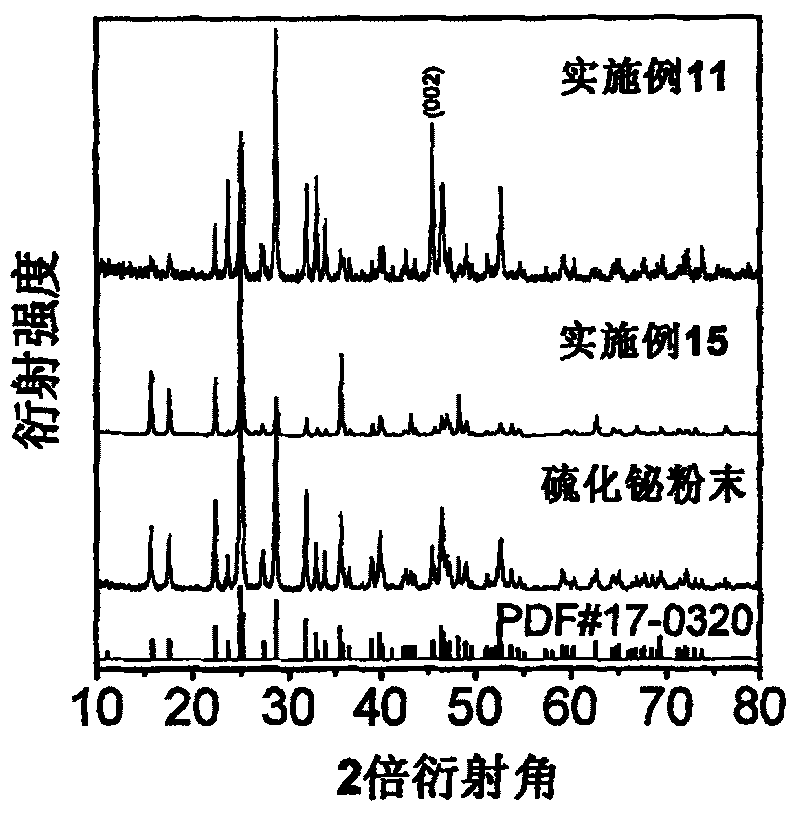 Method for improving Bi-S binary system thermoelectric material performance