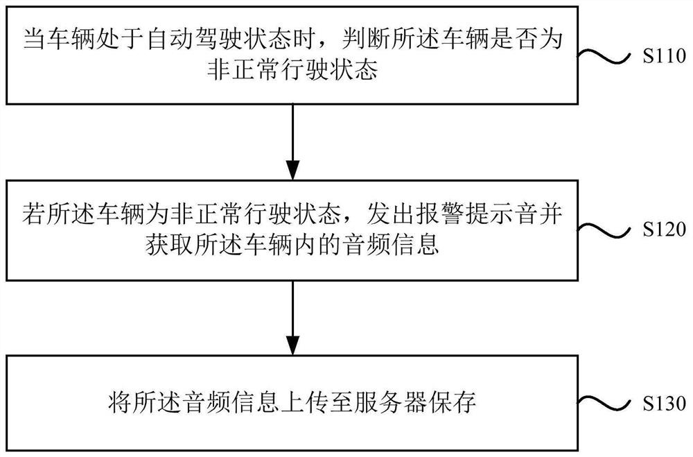 A vehicle automatic driving alarm method, device, vehicle and storage medium