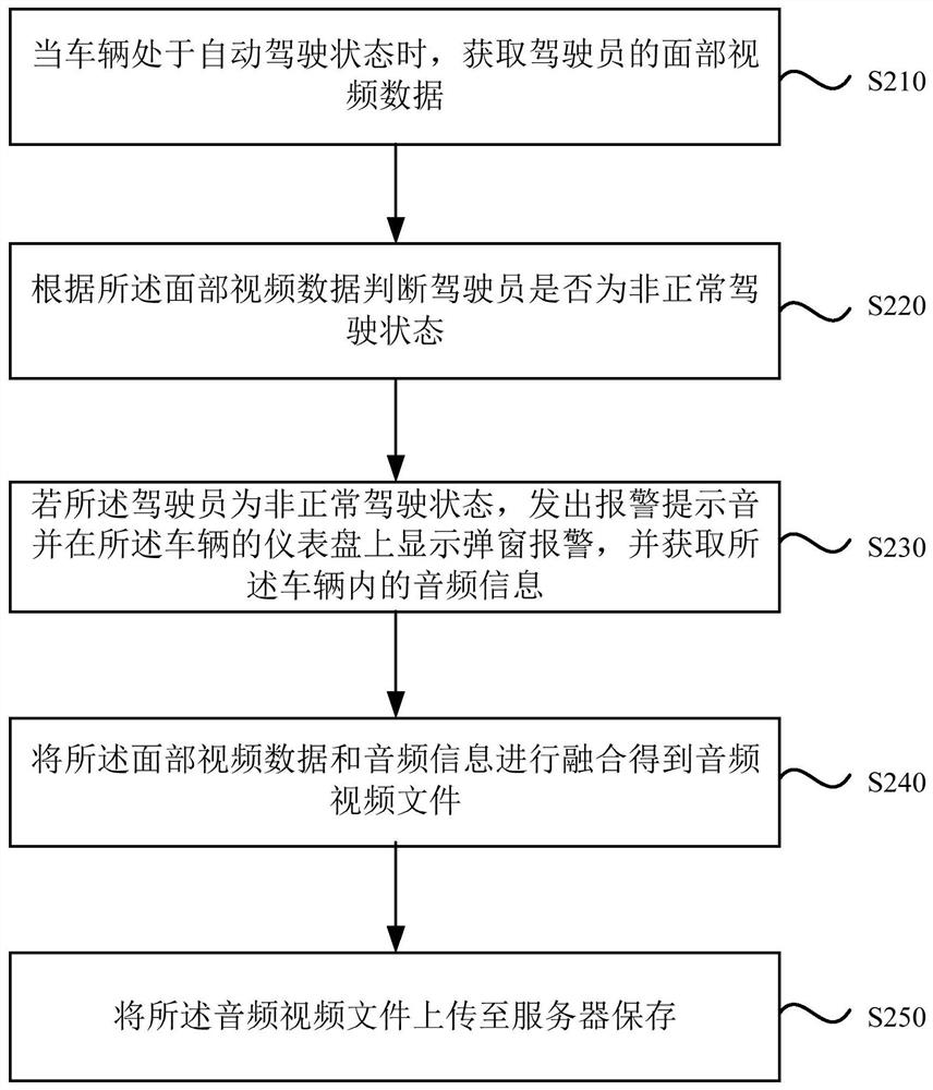 A vehicle automatic driving alarm method, device, vehicle and storage medium