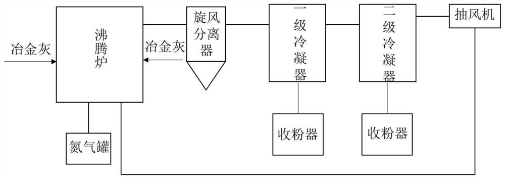 A method for collecting zinc powder in metallurgical ash