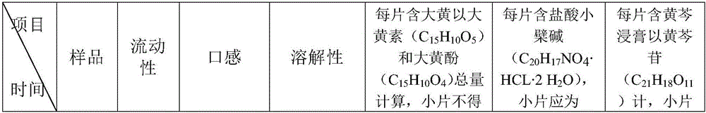 Rheum officinale, berberine hydrochloride and scutellaria baicalensis granules and preparation method thereof