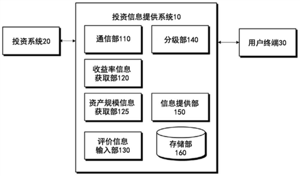 System and Method for Providing Investment information