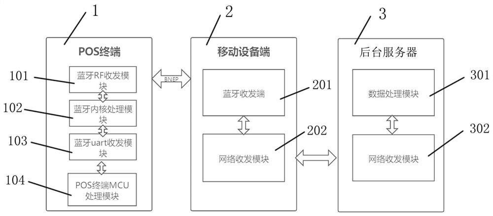 System and method for achieving OTA upgrading of terminal product based on BNEP Bluetooth