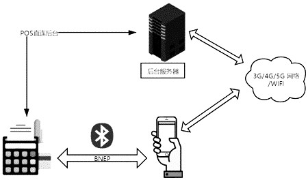 System and method for achieving OTA upgrading of terminal product based on BNEP Bluetooth