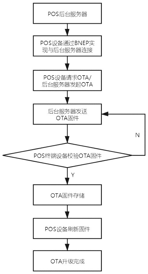 System and method for achieving OTA upgrading of terminal product based on BNEP Bluetooth