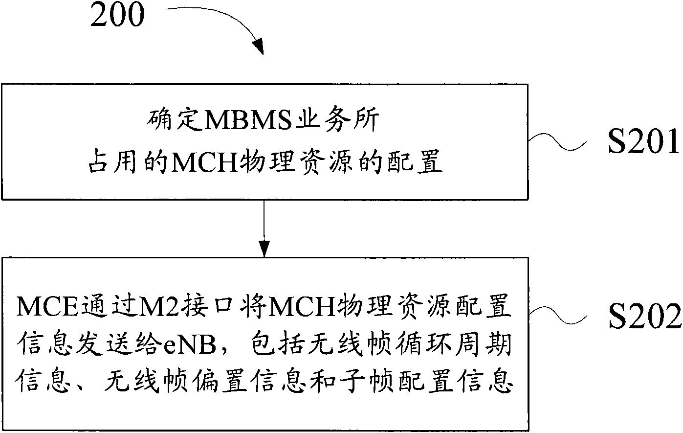 Method and device for allocating and delivering MCH (Multi-cast Channel) physical resource