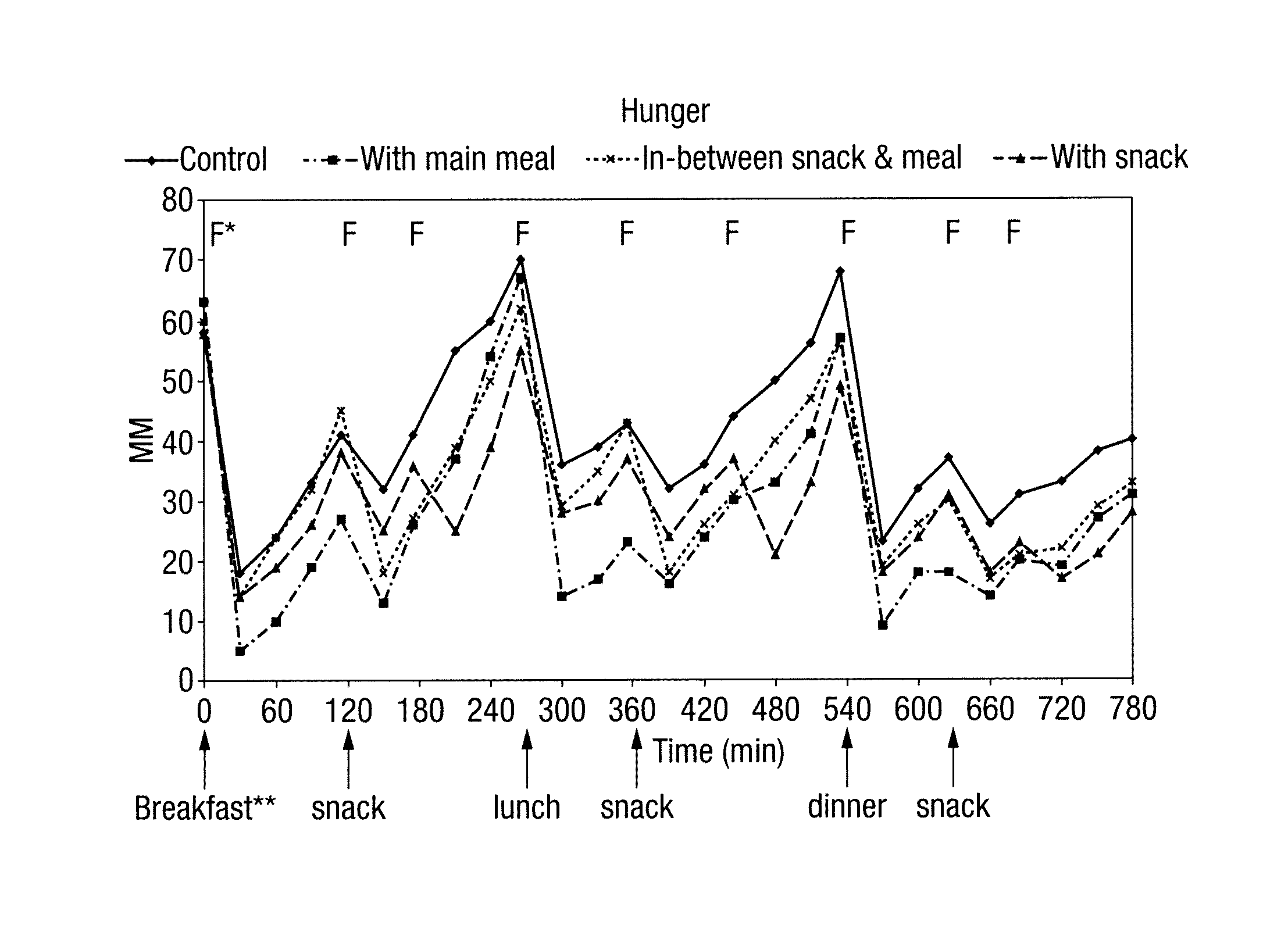 Method for reduction of energy intake