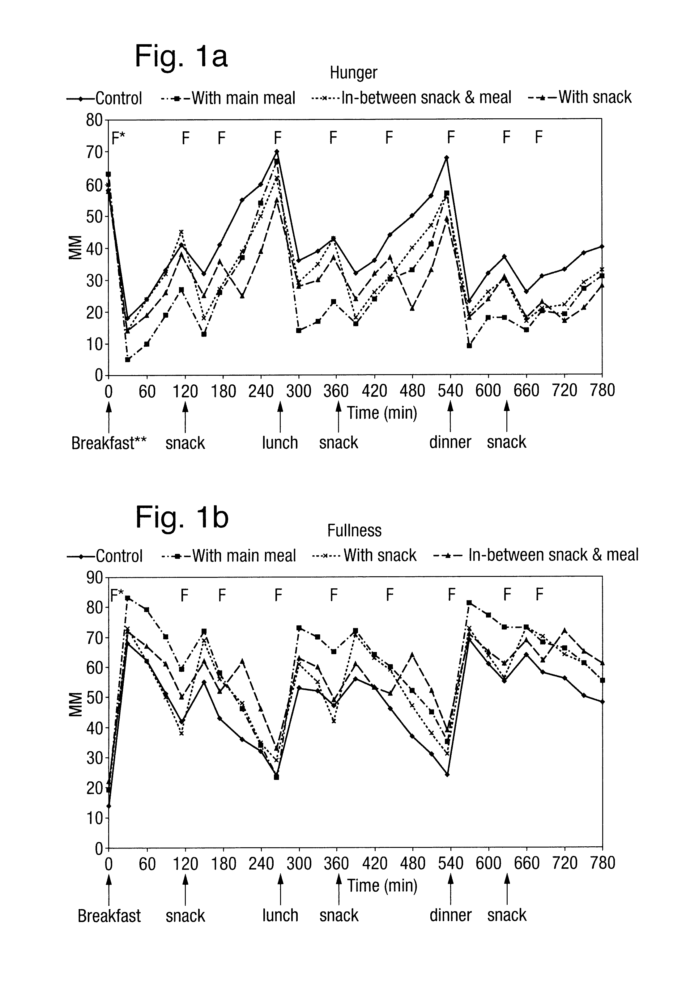 Method for reduction of energy intake