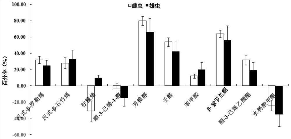 Sex pheromone synergist for noctuidae small insects