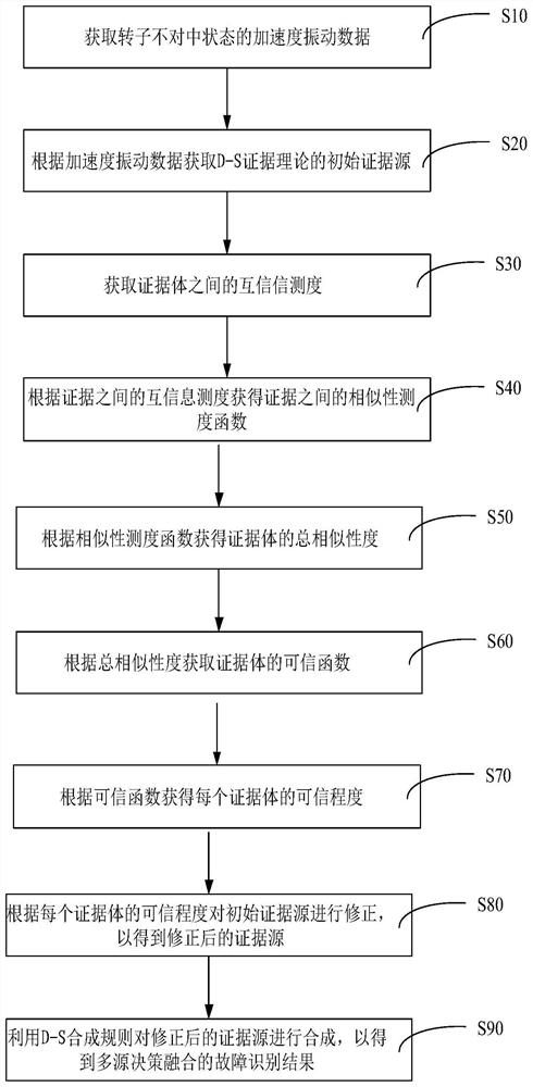 Rotor misalignment state identification method based on improved D-S evidence fusion