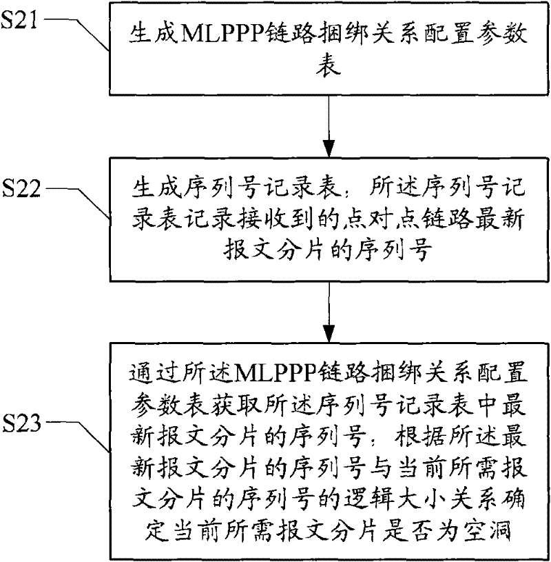 Empty identifying method, device and receiving equipment for MLPPP link