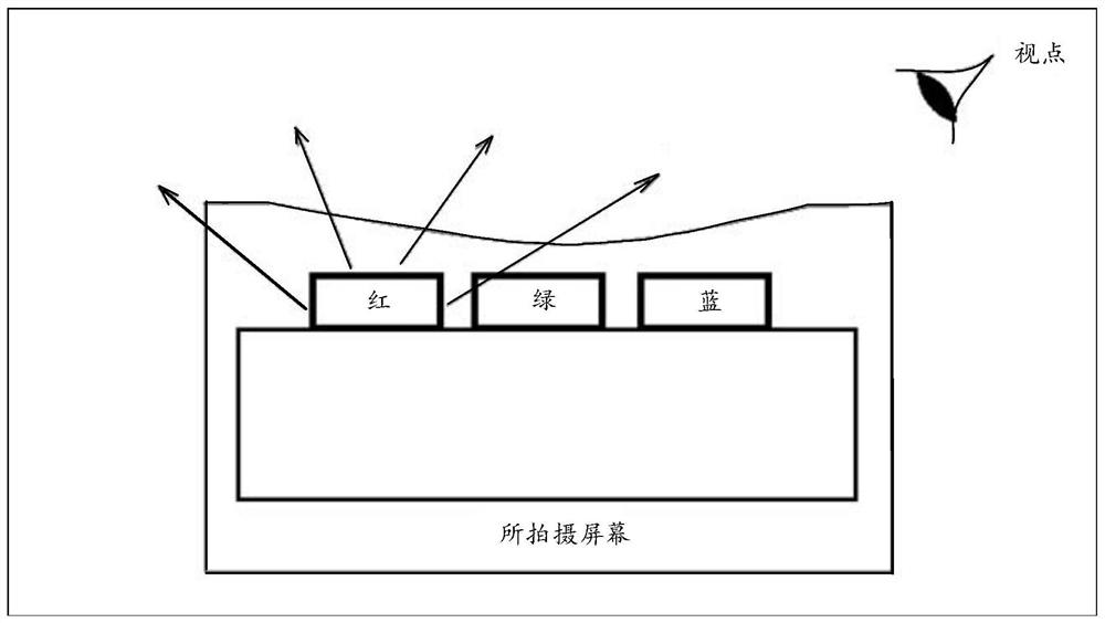 Screen color difference compensation method, device and system, electronic equipment and storage medium