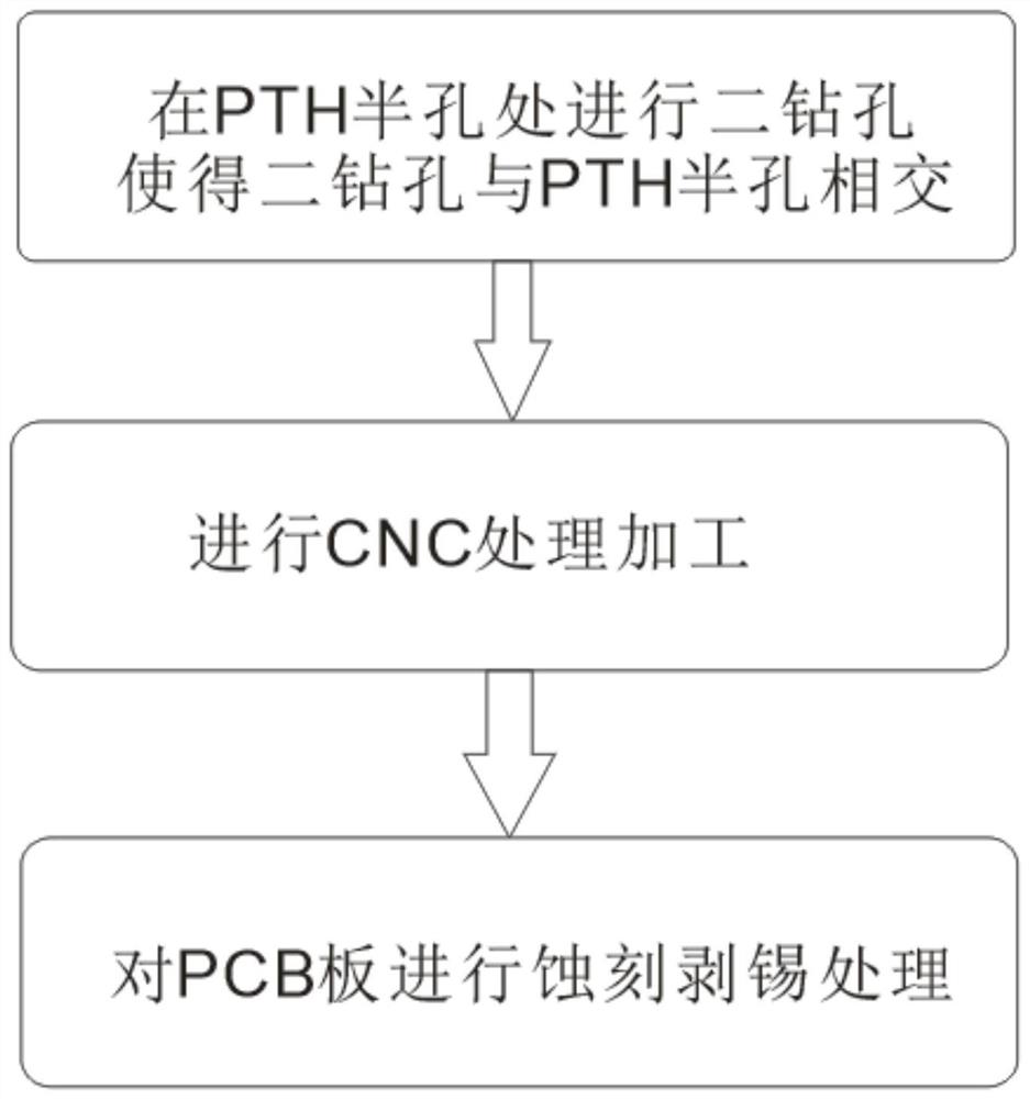 Manufacturing method for eliminating burrs and copper sheet rolling of PTH semi-hole plate