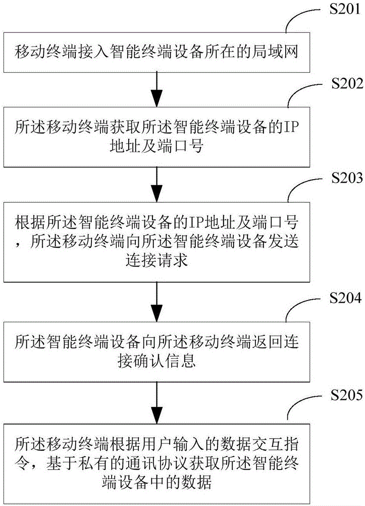 Data interaction method and data interaction system