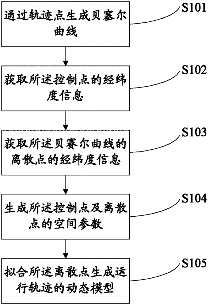 Method and system for generating motion model track
