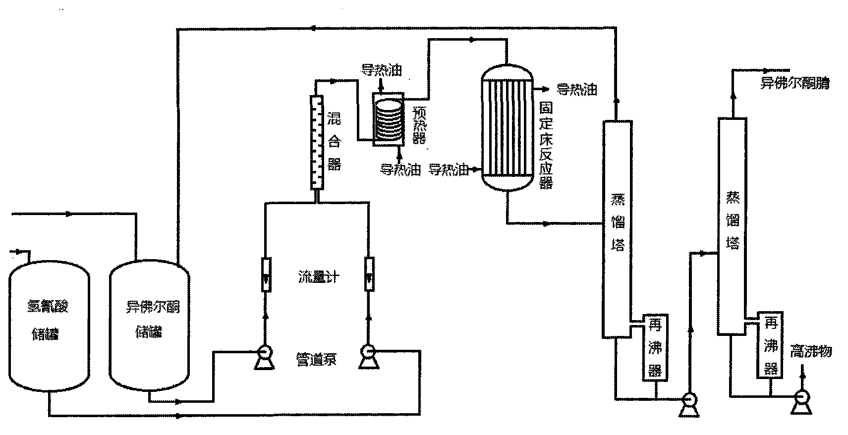 Isophorone nitrile production method using acrylonitrile byproduct hydrocyanic acid continuous reaction