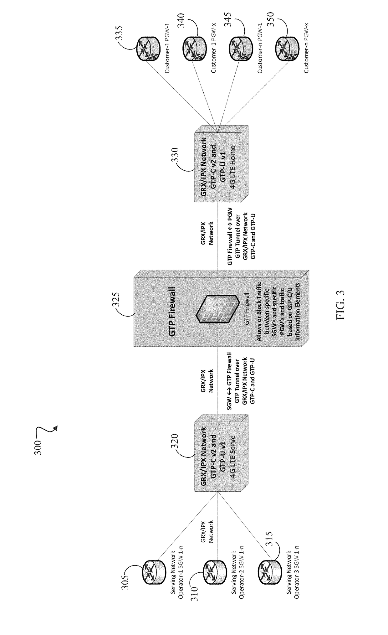 GTP firewall for 3G GSM, 4G LTE and interoperability between 3G and 4G signaling data