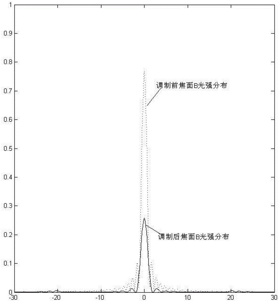 A wavefront modulated dark field adaptive optics retinal imager